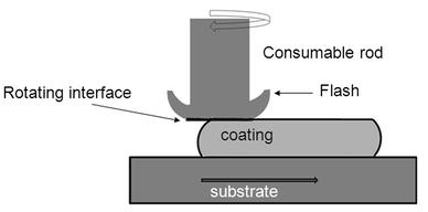 Friction Surfacing Schematic